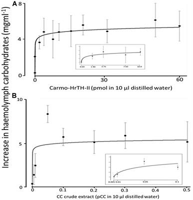 Structure-Activity Studies on the Hypertrehalosemic Hormone II of the Stick Insect Carausius morosus (Phasmatodea): Carbohydrate-Mobilization and Cardio-Stimulatory Activities